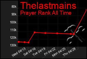 Total Graph of Thelastmains