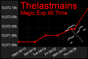 Total Graph of Thelastmains