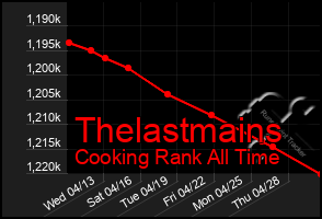 Total Graph of Thelastmains