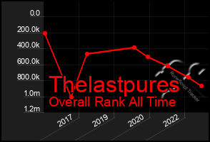 Total Graph of Thelastpures