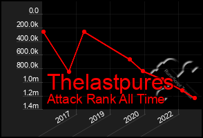 Total Graph of Thelastpures