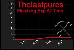 Total Graph of Thelastpures