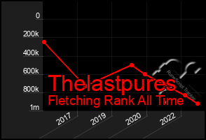 Total Graph of Thelastpures