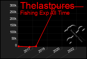 Total Graph of Thelastpures