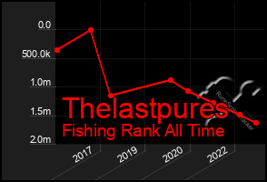 Total Graph of Thelastpures