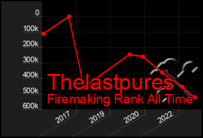 Total Graph of Thelastpures