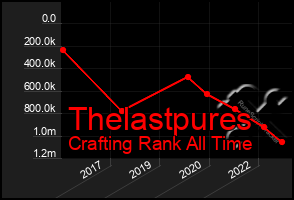 Total Graph of Thelastpures