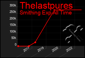 Total Graph of Thelastpures