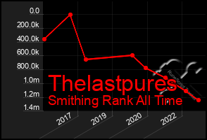 Total Graph of Thelastpures