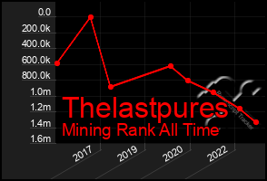 Total Graph of Thelastpures