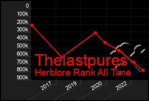 Total Graph of Thelastpures