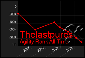 Total Graph of Thelastpures