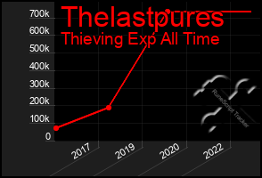 Total Graph of Thelastpures