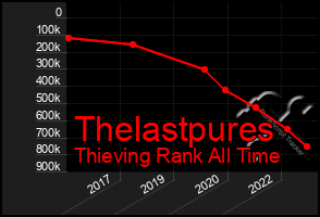 Total Graph of Thelastpures