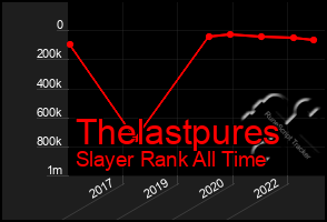 Total Graph of Thelastpures