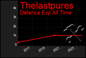 Total Graph of Thelastpures