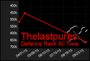 Total Graph of Thelastpures