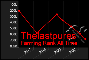 Total Graph of Thelastpures