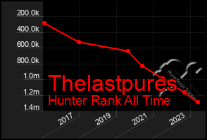 Total Graph of Thelastpures