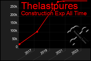 Total Graph of Thelastpures