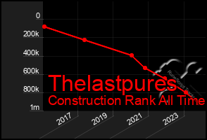 Total Graph of Thelastpures