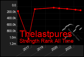 Total Graph of Thelastpures