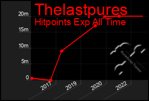 Total Graph of Thelastpures