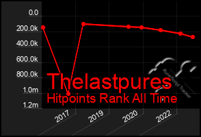 Total Graph of Thelastpures