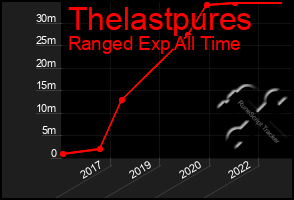 Total Graph of Thelastpures