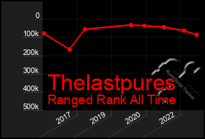 Total Graph of Thelastpures