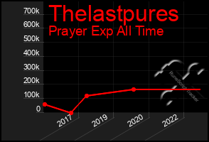 Total Graph of Thelastpures