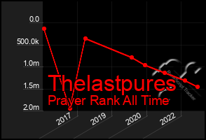 Total Graph of Thelastpures