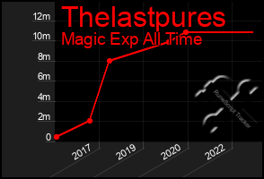 Total Graph of Thelastpures