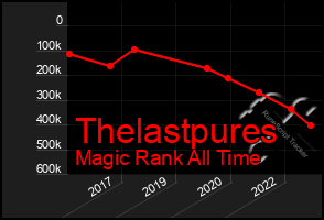 Total Graph of Thelastpures