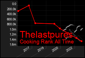 Total Graph of Thelastpures