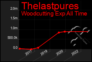 Total Graph of Thelastpures