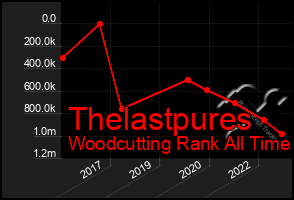 Total Graph of Thelastpures