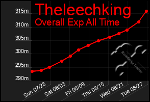 Total Graph of Theleechking
