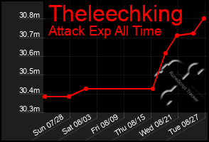 Total Graph of Theleechking