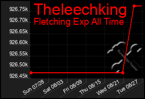Total Graph of Theleechking