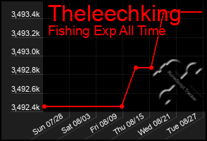 Total Graph of Theleechking