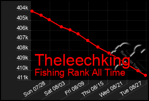 Total Graph of Theleechking