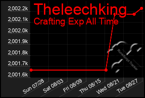 Total Graph of Theleechking