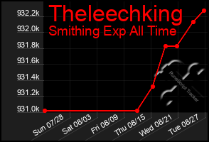 Total Graph of Theleechking