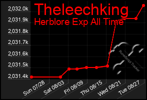 Total Graph of Theleechking