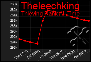 Total Graph of Theleechking