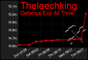 Total Graph of Theleechking