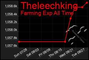 Total Graph of Theleechking
