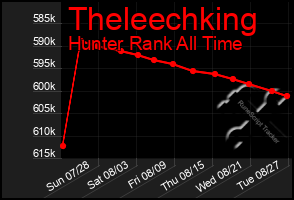 Total Graph of Theleechking