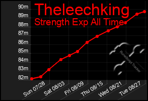 Total Graph of Theleechking